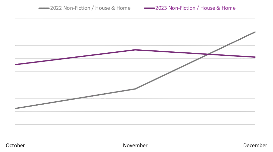 Line graph comparing book sales between October, November, December 2022 and 2023 in the Non-Fiction / House & Home BISAC category.