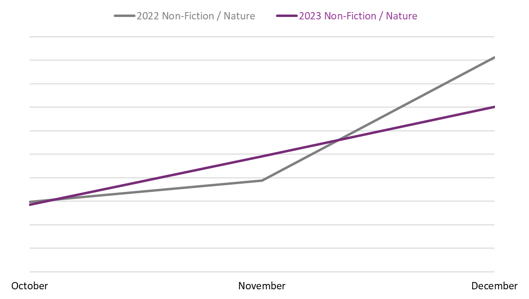 Line graph comparing book sales between October, November, December 2022 and 2023 in the Non-Fiction / Nature BISAC category.
