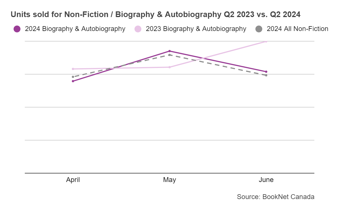 Line graph comparing book sales from April to June 2023 and April to June 2024 in the Non-Fiction / Biography & Autobiography BISAC category.