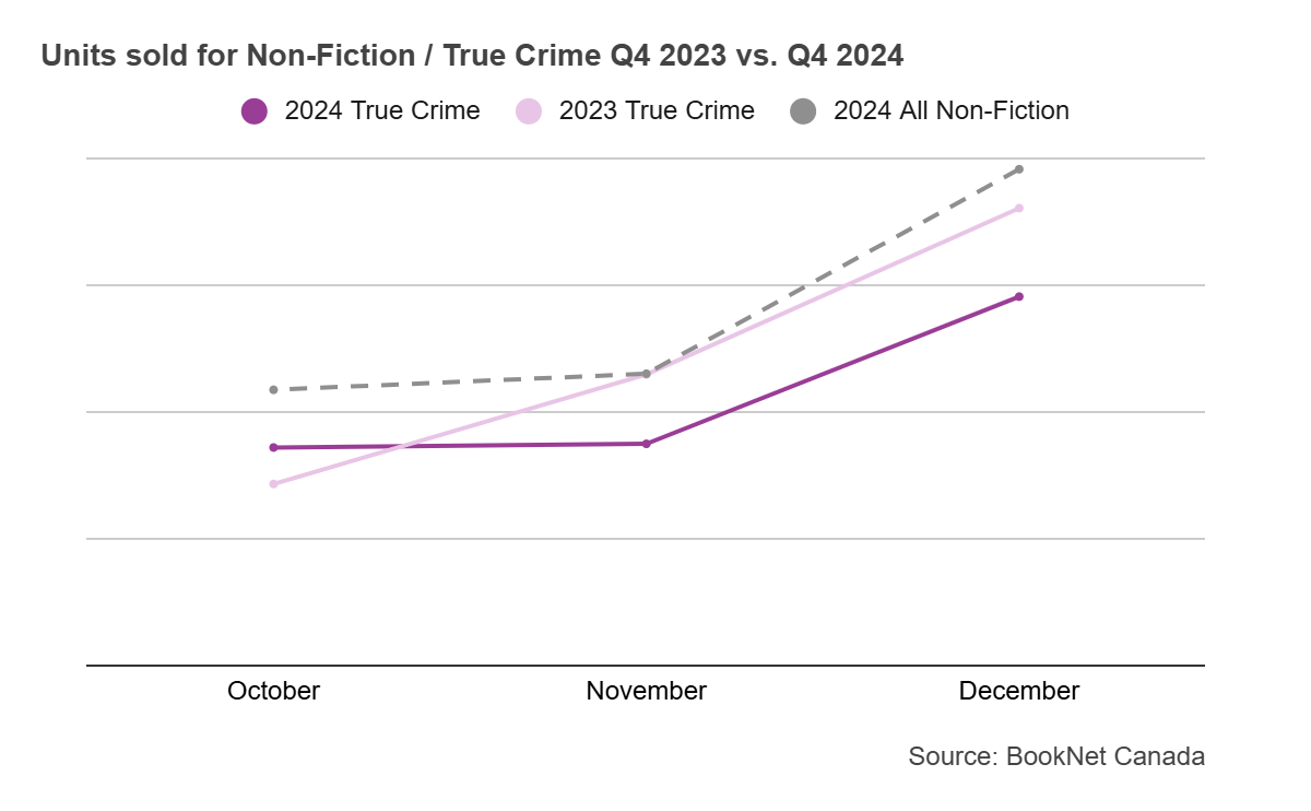 Line graph comparing book sales from October to December 2023 and October to December 2024 in the Non-Fiction / True Crime BISAC category.