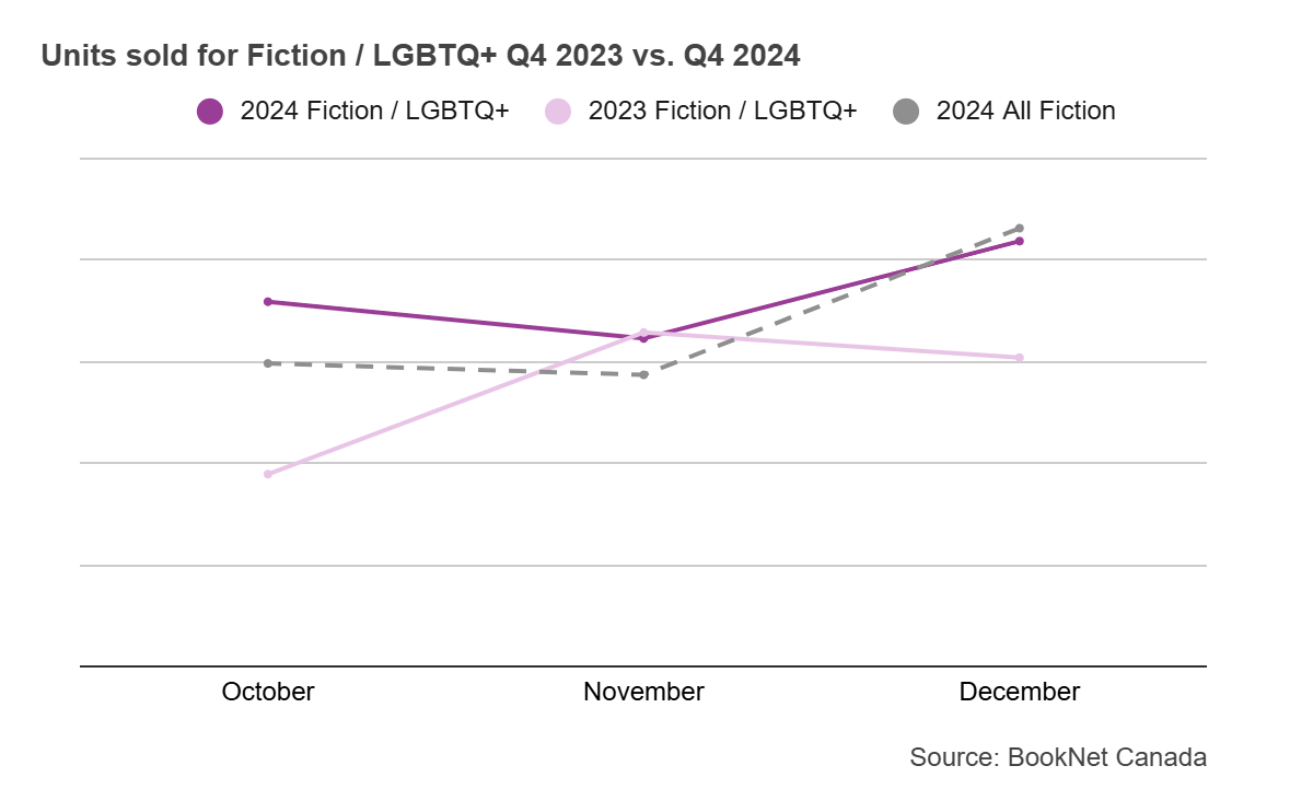 Line graph comparing book sales from October to December 2023 and October to December 2024 in the Fiction / LGBTQ+ BISAC category.
