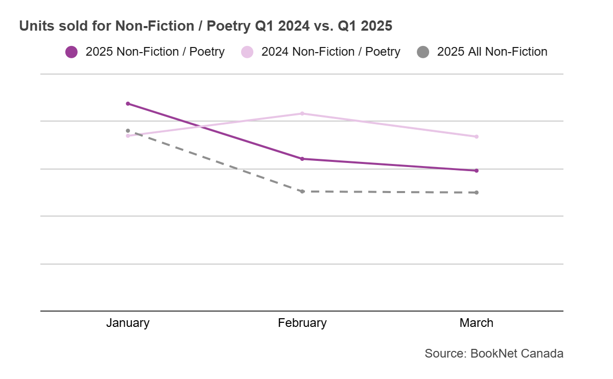 Line graph comparing book sales from January to March 2024 and January to March 2025 in the Non-Fiction / Poetry BISAC category.