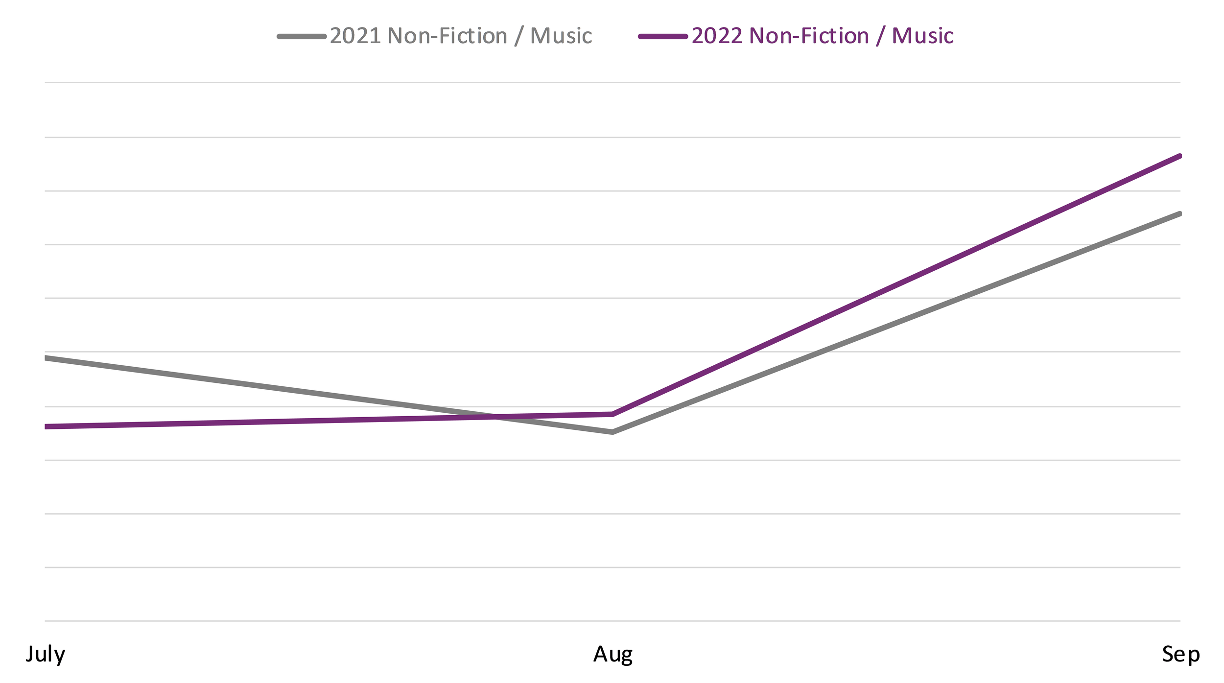 Line graph comparing book sales between July, August, and September 2021 and 2022 in the Non-Fiction / Music BISAC category.