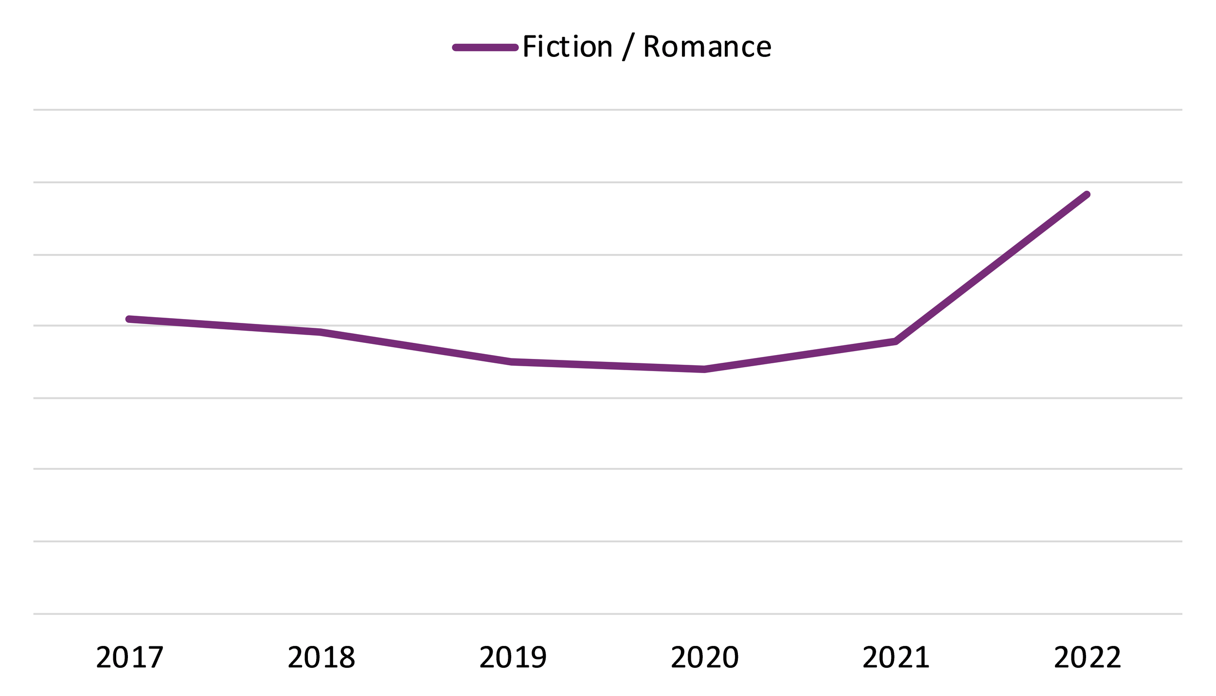 Line graph showing the yearly sales of Fiction / Romance print books in Canada from 2017 to 2022