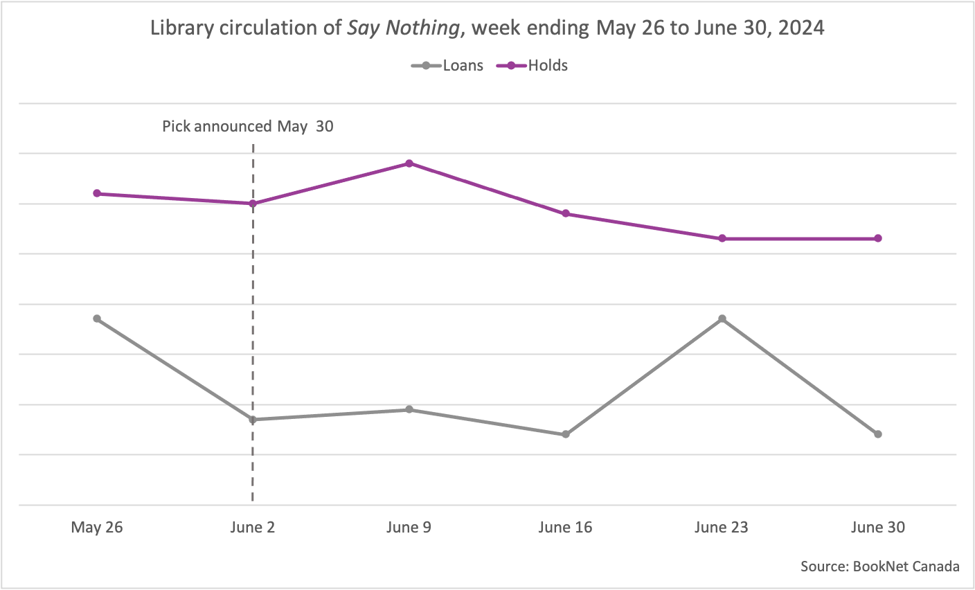 Line graph showing library holds and loans for Say Nothing between week ending May 26 and June 30, 2024 with a line indicating that the book pick was announced on May 30, 2023.
