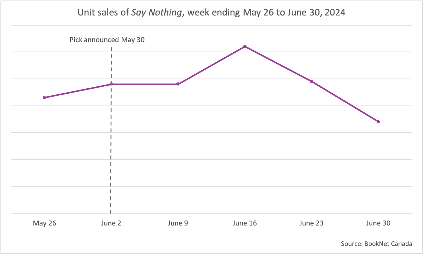 Line graph showing unit sales for Say Nothing between week ending May 26 and June 30, 2024 with a line indicating that the book pick was announced on May 30, 2023.