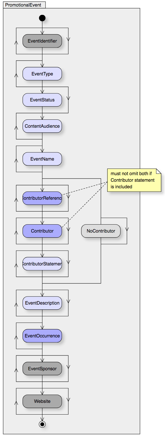 Visual representation of the PromotionalEvent composite