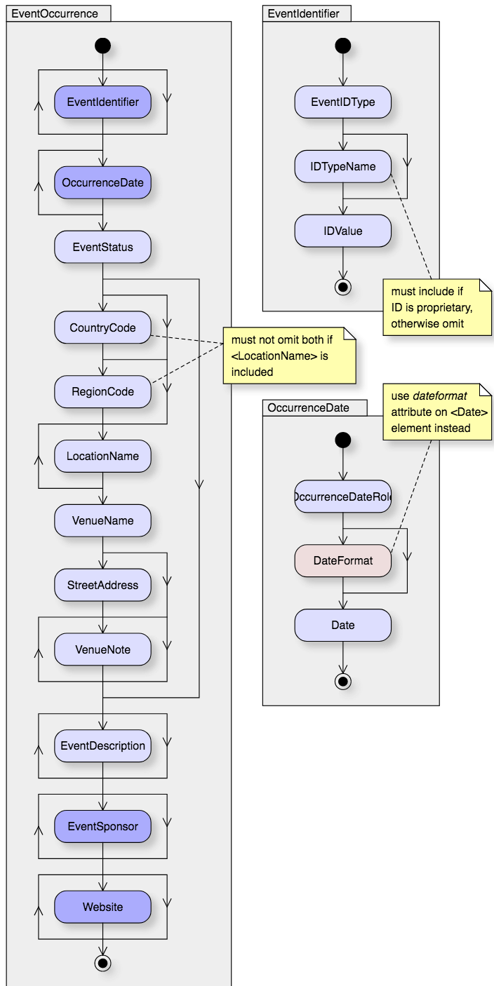 Visual representation of the EventOcurrence composite