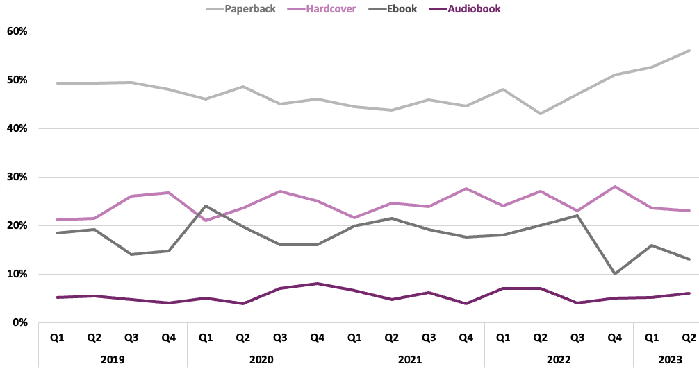 Line graph showing the percentage of quarterly book purchases by format from 2019 to the second quarter of 2023.