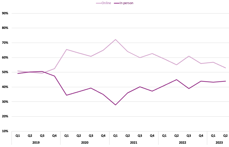 Line graph showing the percentage of quarterly book sales made online vs. in person from 2019 to the second quarter of 2023.