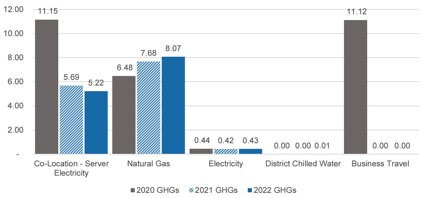 Bar graph showing the breakdown of BookNet’s GHG emissions for 2020, 2021, and 2022.