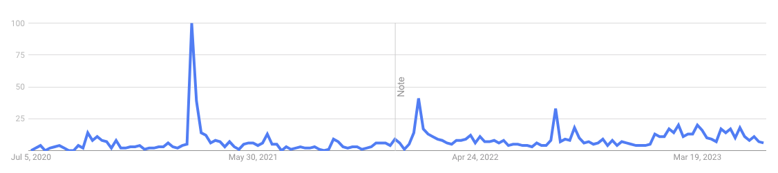 Line graph from Google Trends showing the changes in search volume of the term "banned books"