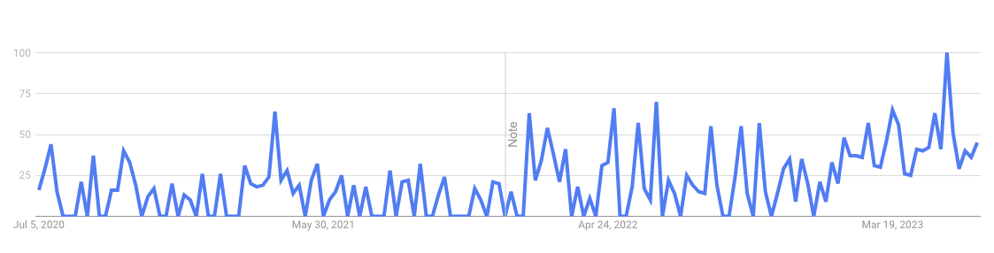 Line graph from Google Trends showing the changes in search volume of the term "book ban"