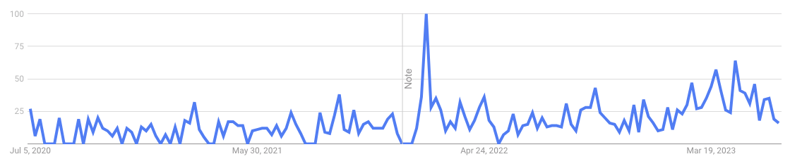 Line graph from Google Trends showing the changes in search volume of the term "book banned" or "banned book"