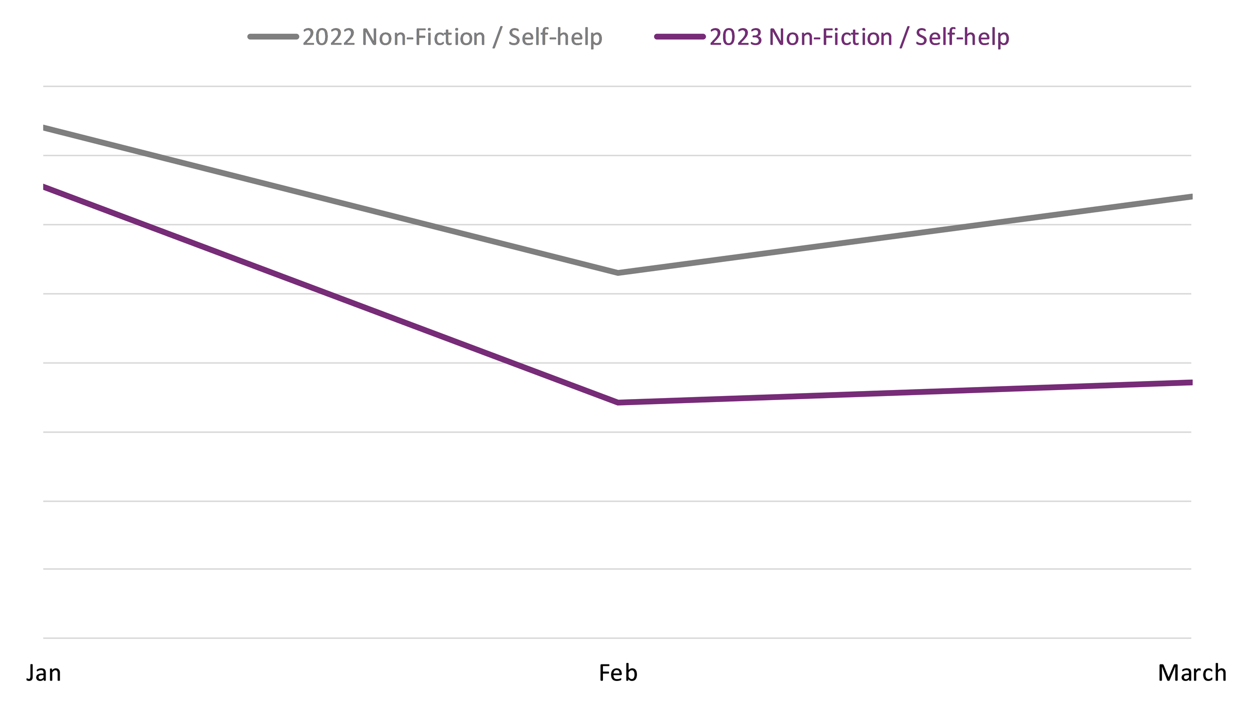 Line graph comparing book sales between January, February, and March 2022 and 2023 in the Self-Help BISAC category.