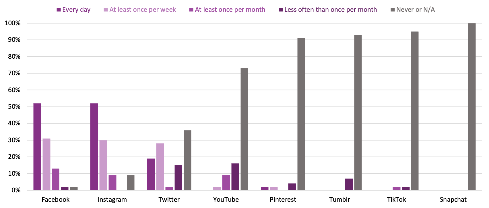 Bar graph showing the frequency of use of social media platforms by Canadian indie bookstores in 2020.