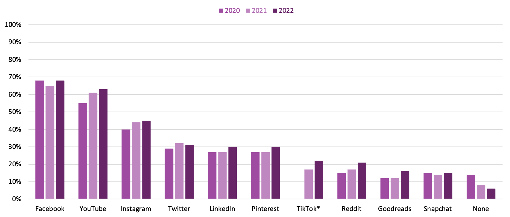 Bar graph showing the top 10 social media platforms used by Canadian book buyers from 2020 to the third quarter of 2022.