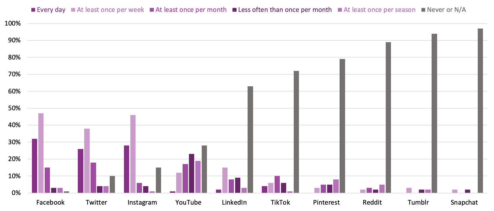 Bar graph showing the frequency of use of social media platforms by Canadian publishers in 2021.