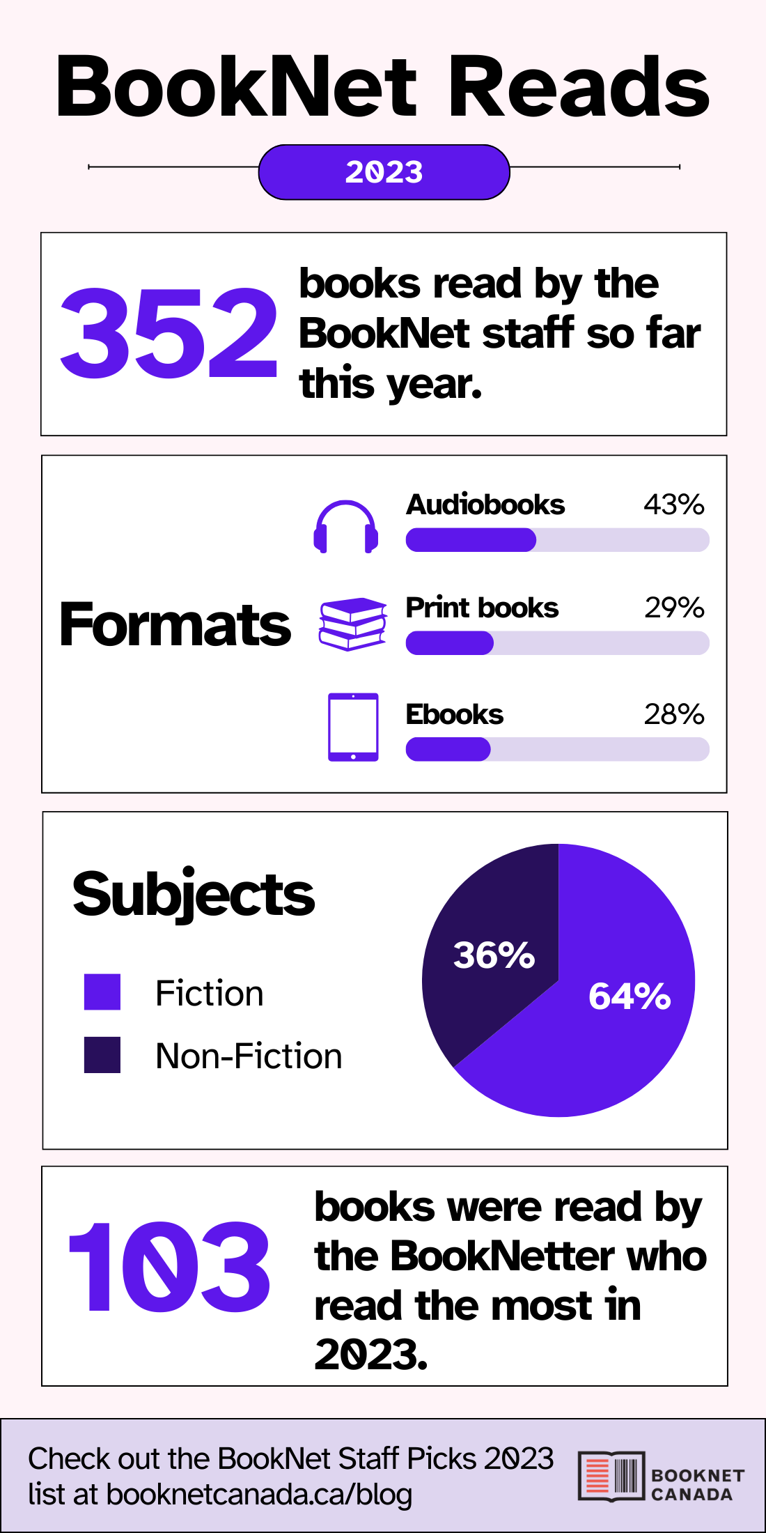 Infographic of the BookNet staff reads. In total, the team read 352 books in 2023, with 43% of them being audiobooks, 29% print books, and 28% ebooks. 