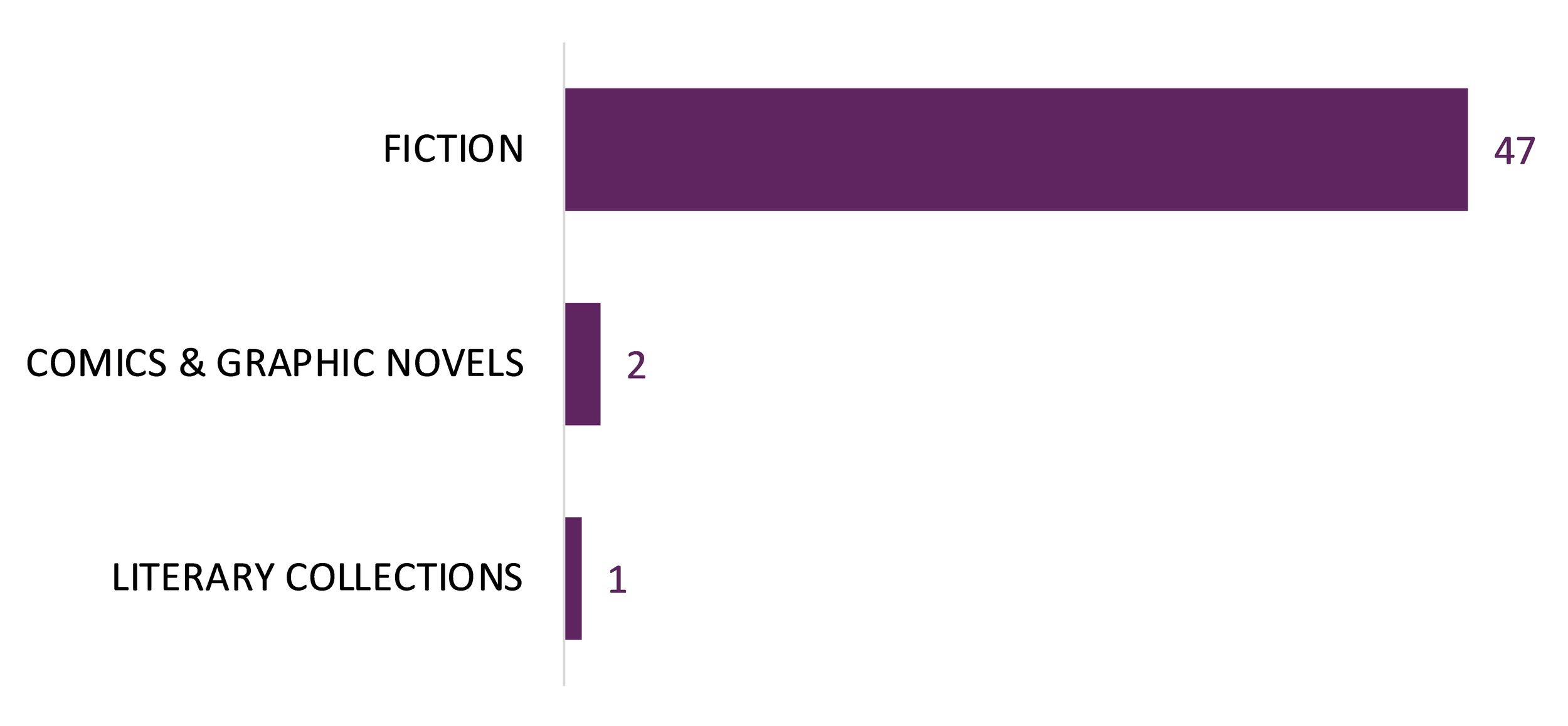 Bar graph showing the distribution of all the 50 titles by subject.