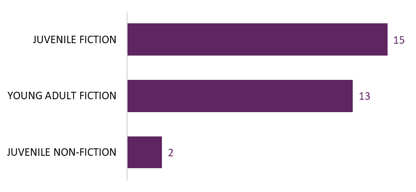Bar graph showing the distribution of all the 30 titles by subject.