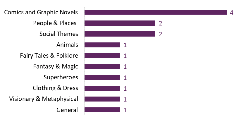 Bar graph breaking down the Juvenile Fiction titles by categories.