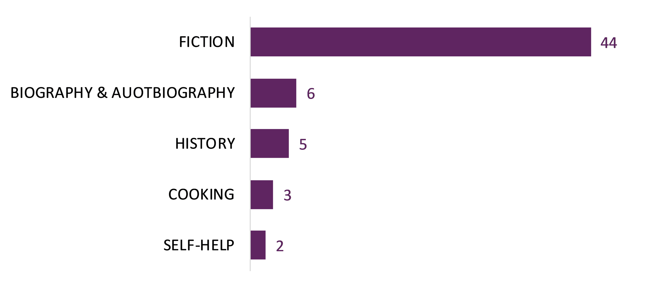 Bar graph showing the distribution of all the 60 titles by subject.