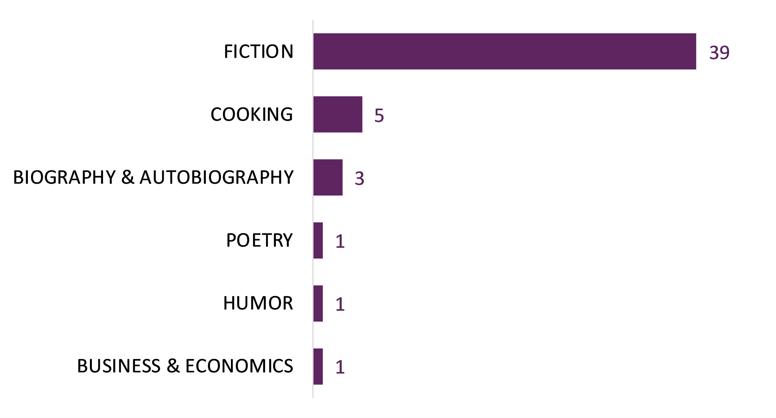 Bar graph showing the distribution of all the 50 titles by subject.