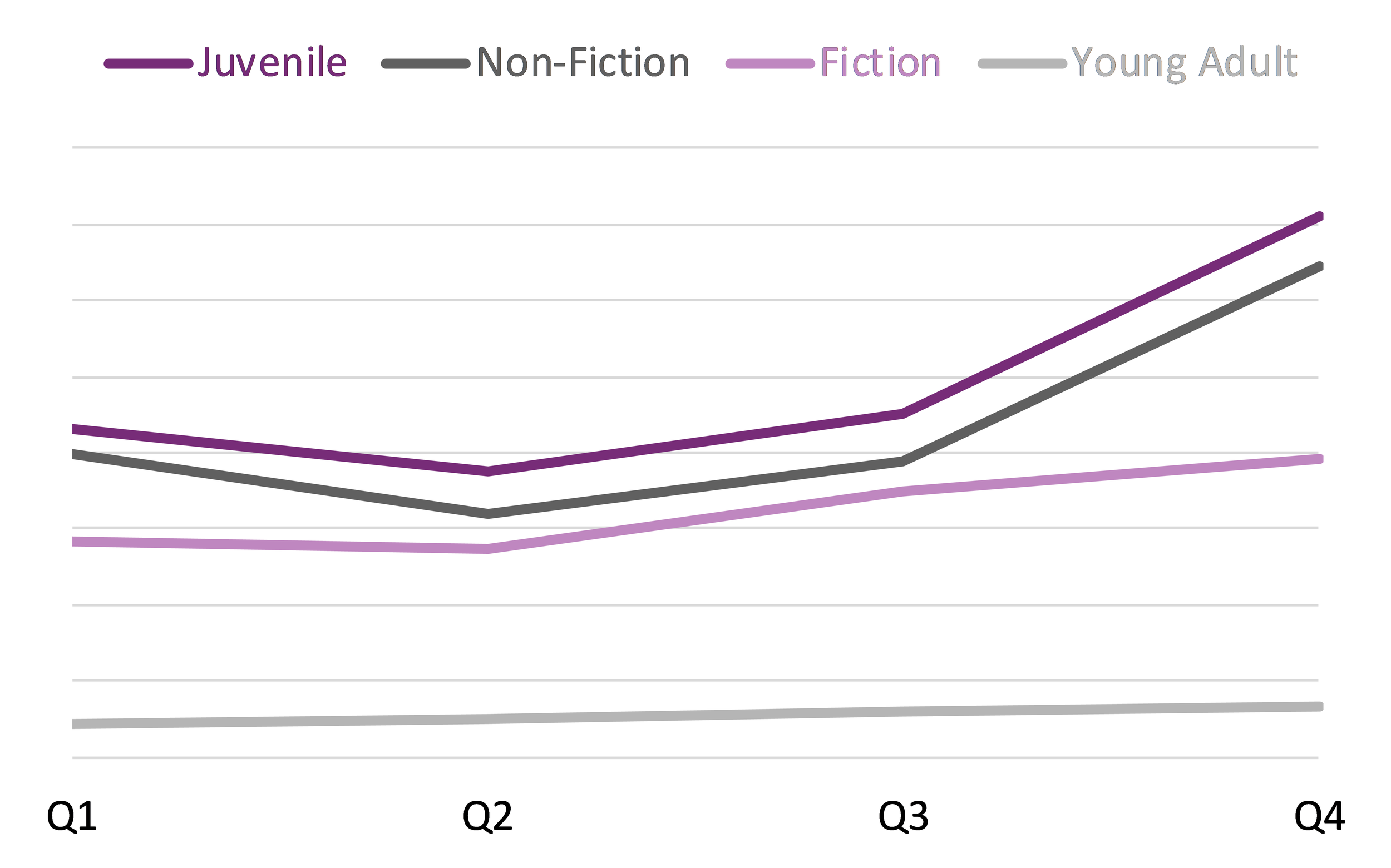 Line graph showing average book sales by subject from 2020 to 2021.