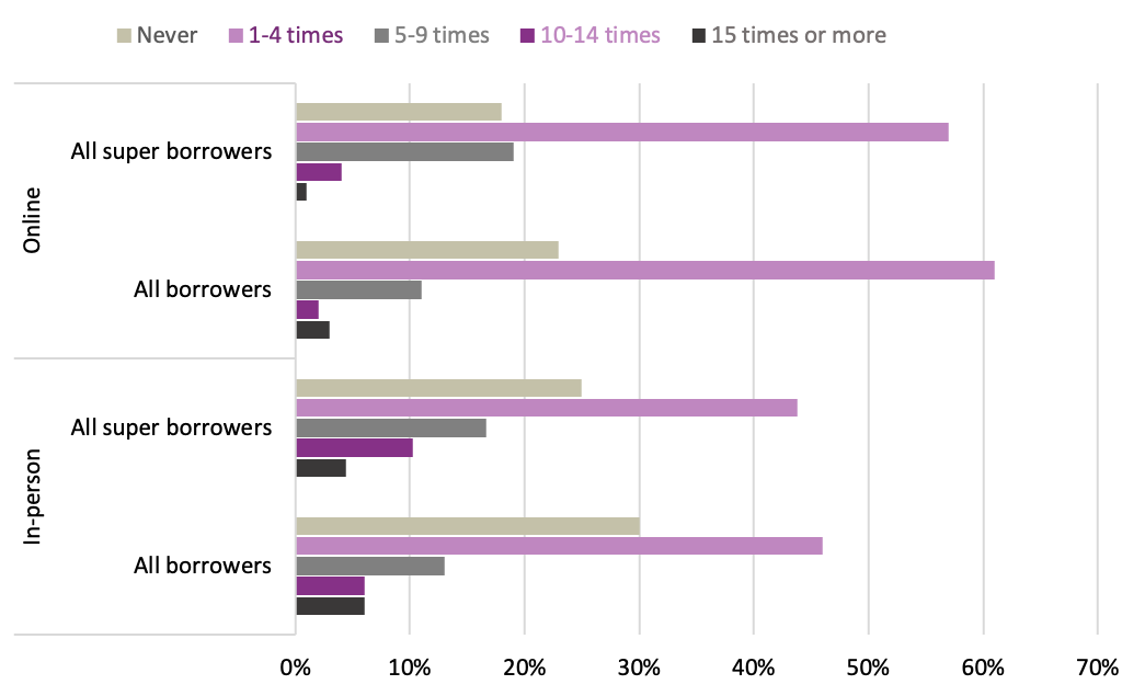 Horizontal bar graph comparing the frequency of visits to public libraries by super book borrowers vs. all borrowers, online and in-person, in 2022. The options survey respondents had were: never, 1-4 times, 5-9 times, 10-14 times, and 15 times or mo