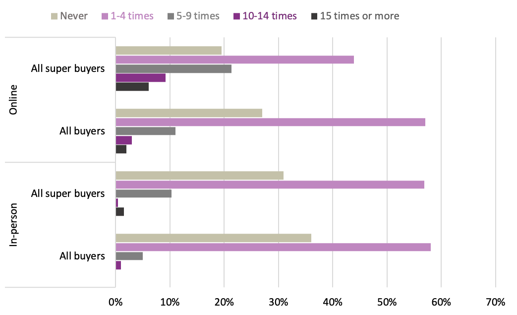 Horizontal bar graph comparing the frequency of visits to bookstores by super book buyers vs. all buyers, online and in-person, in 2022. The options survey respondents had were: never, 1-4 times, 5-9 times, 10-14 times, and 15 times or more.