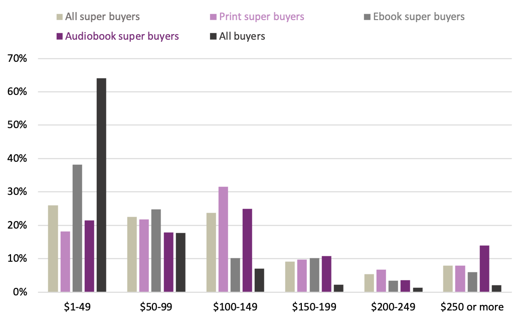 Vertical bar graph comparing how much money all super buyers, print super buyers, ebook super buyers, audiobook super buyers, and all buyers spent per month in 2022.