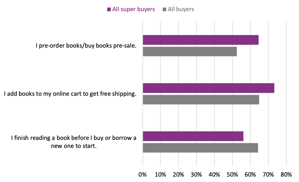 Horizontal bar graph comparing the responses of all super buyers vs. all buyers to a question about whether or not they agreed with three book-related statements.