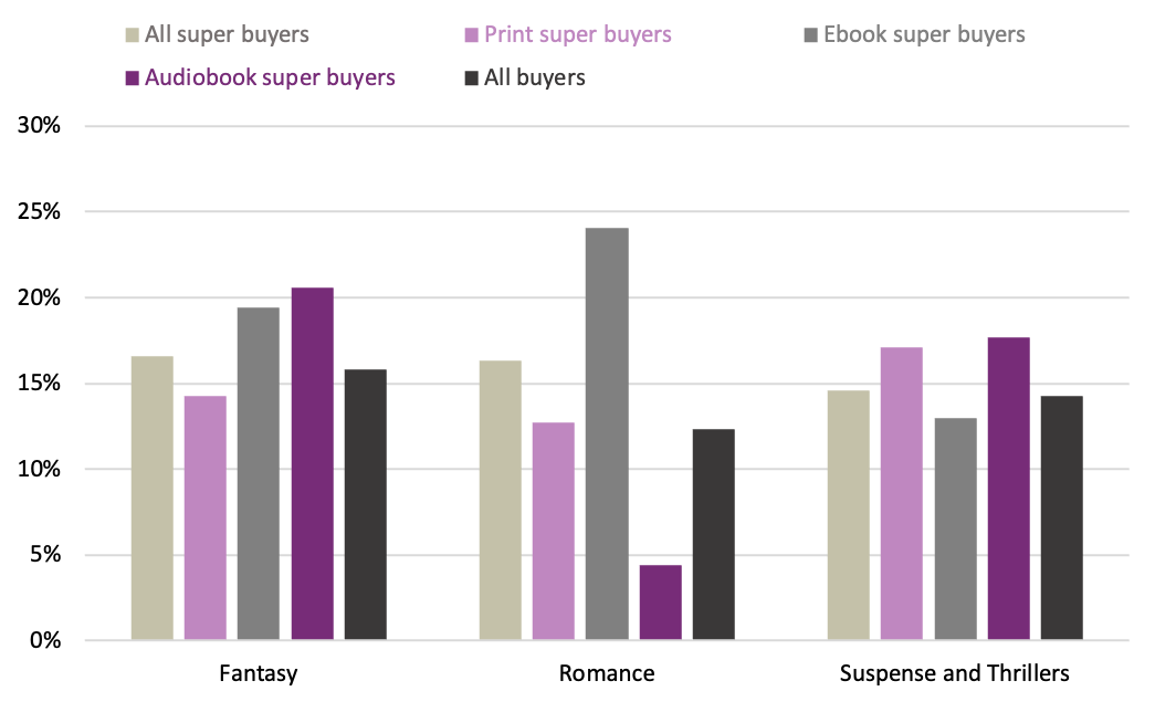 Vertical bar graph comparing book buying of Fantasy, Romance, and Suspense and Thrillers titles by all super buyers, print super buyers, ebook super buyers, audiobook super buyers, and all buyers.