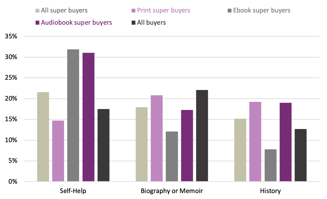 Vertical bar graph comparing book buying of Self-Help, Biography or Memoir, and History titles by all super buyers, print super buyers, ebook super buyers, audiobook super buyers, and all buyers.
