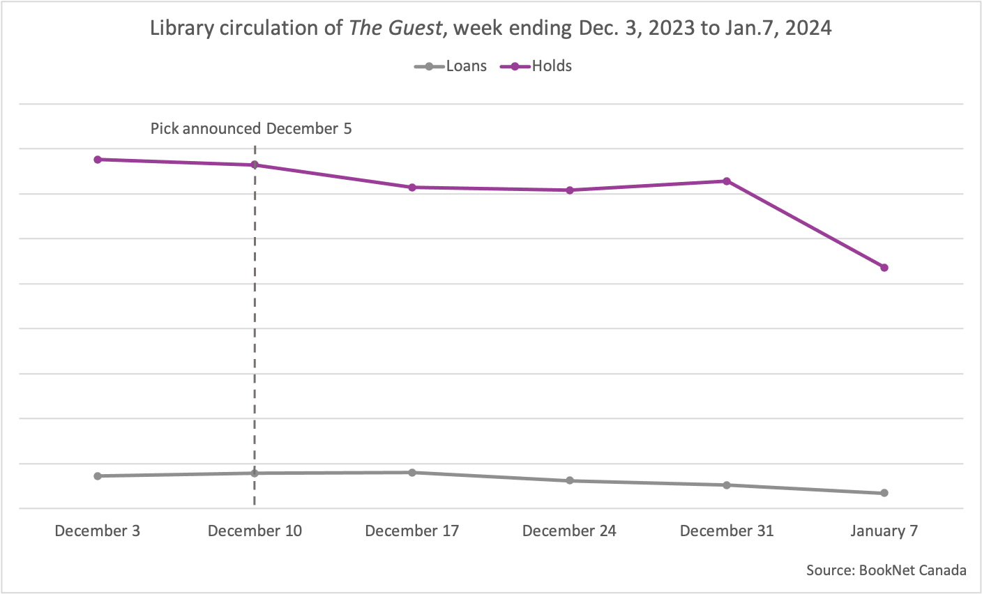 Line graph showing library holds and loans for The Guest between the week ending December 3, 2023 and January 7, 2024 with a line indicating that the book pick was announced on December 5, 2023.
