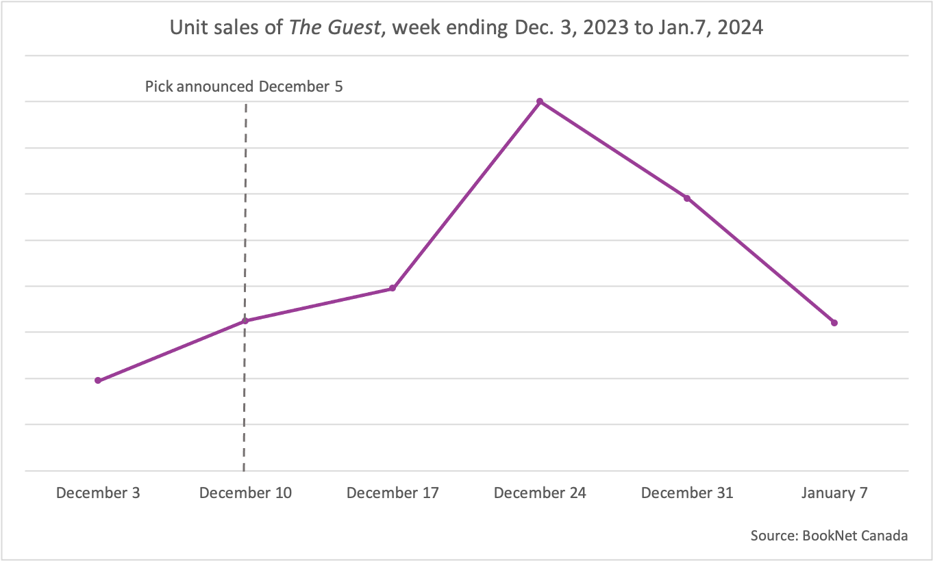 Line graph showing unit sales for The Guest between the week ending December 3, 2023 and January 7, 2024 with a line indicating that the book pick was announced on December 5, 2023.