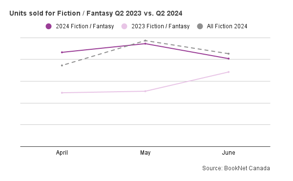 Line graph comparing book sales between April, May, and June 2023 and 2024 in the Fiction / Fantasy BISAC category and a trendline illustrating the sales of all Fiction print titles during the second quarter of 2024.