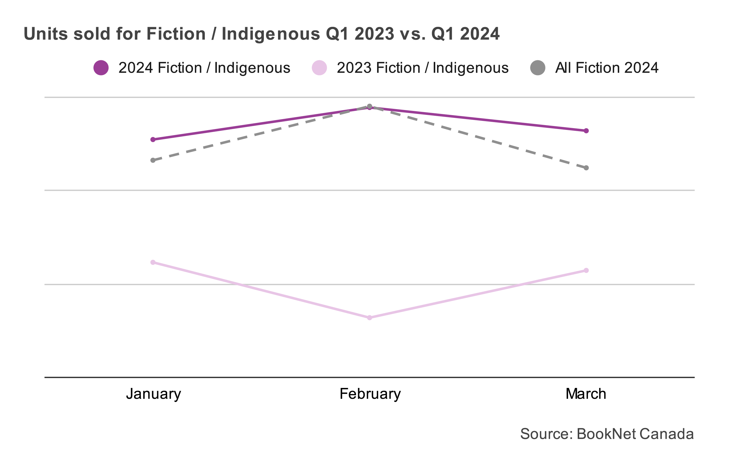 Line graph comparing book sales between January, February, and March 2023 and 2024 in the Fiction / Indigenous BISAC category and a trendline illustrating the sales of all Fiction print titles during the first quarter of 2024.
