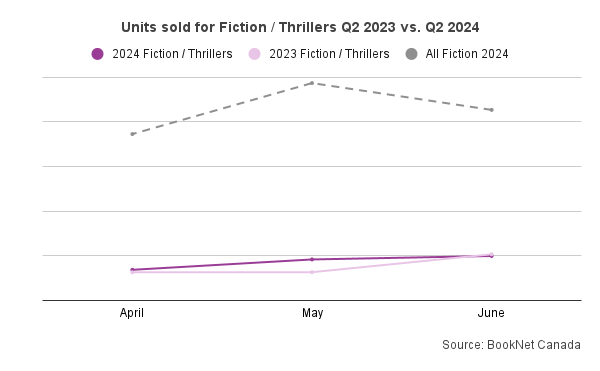 Line graph comparing book sales from April to June 2023 and April to June 2024 in the Fiction / Thrillers BISAC category.