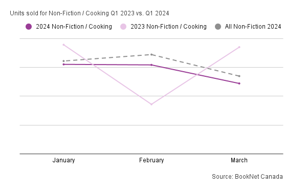 Line graph comparing book sales between January, February, and March 2023 and 2024 in the Non-Fiction / Cooking BISAC category and a trendline illustrating the sales of all Non-Fiction print titles during the first quarter of 2024.