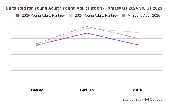 Line graph of units sold for Young Adult Fantasy Q1 2024 vs. Q2 2025
