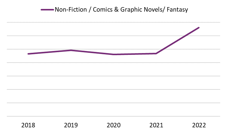 Line graph showing the yearly sales of Fiction / Comics & Graphic Novels / Fantasy print books in Canada from 2018 to 2022.
