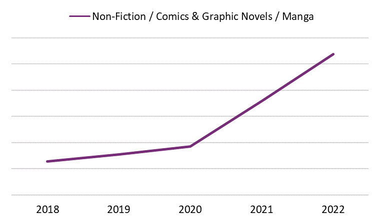 Line graph showing the yearly sales of Fiction / Comics & Graphic Novels / Manga print books in Canada from 2018 to 2022.