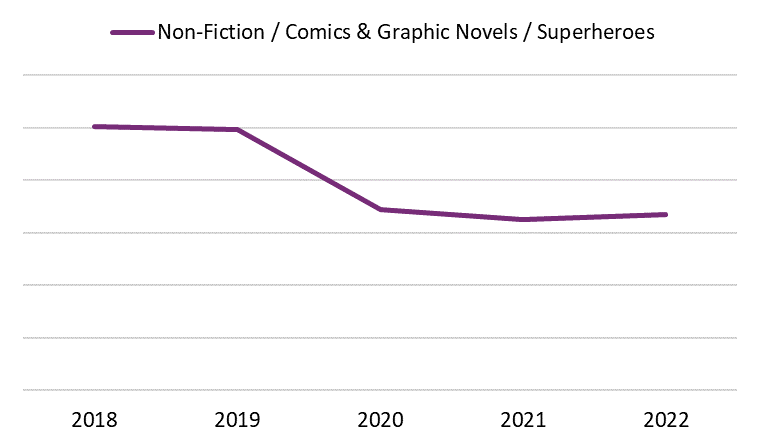 Line graph showing the yearly sales of Fiction / Comics & Graphic Novels / Superheroes print books in Canada from 2018 to 2022.