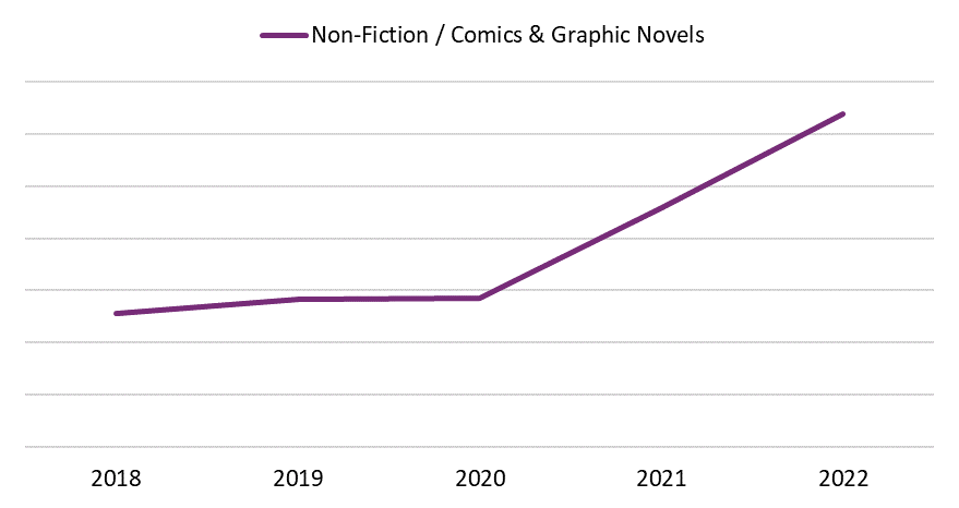 Line graph showing the yearly sales of Fiction / Comics & Graphic Novels print books in Canada from 2018 to 2022.