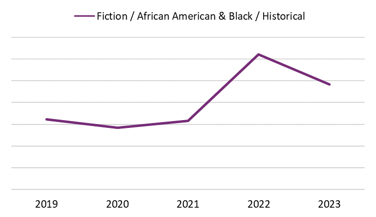 Line graph showing the yearly sales of Fiction / African American & Black / Historical books in Canada from 2019 to 2023.