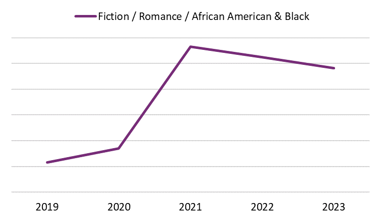 Line graph showing the yearly sales of Fiction / Romance / African American & Black books in Canada from 2019 to 2023.
