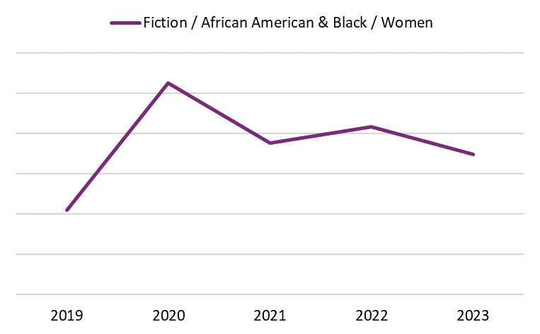 Line graph showing the yearly sales of Fiction / African American & Black / Women books in Canada from 2019 to 2023.