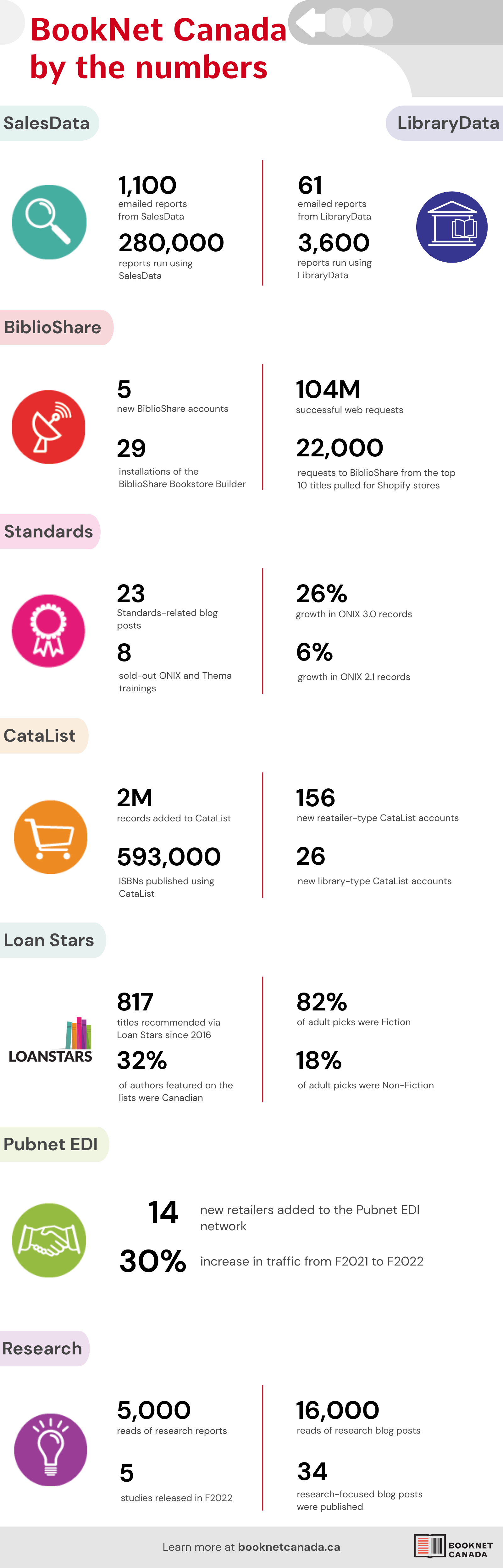 BookNet Canada by the numbers infographic. All stats and data are shared below the image.